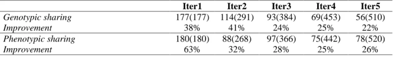 Table 2 : Comparative evaluation of the sharing techniques  