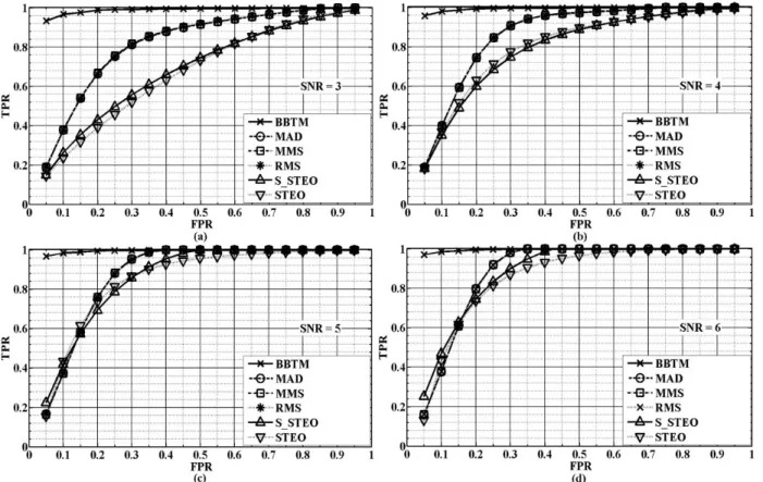 Figure  4.3  Comparison between BBTM and MAD, MMS, RMS S_STEO and STEO methods  with firing rate equaling 100, (a) SNR = 3, (b) SNR = 4, (c) SNR = 5, and (d) SNR = 6 
