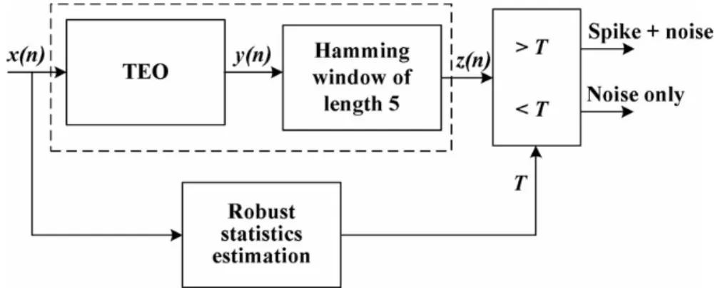 Figure 2.12 Block diagram of STEO-based spike detection with adaptive threshold [90] 