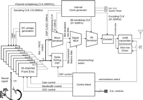 Figure 2.17 Block diagram of an integrated neural recording system with spike sorting [59]  2.3.2  Signal Compression with CS Technique 