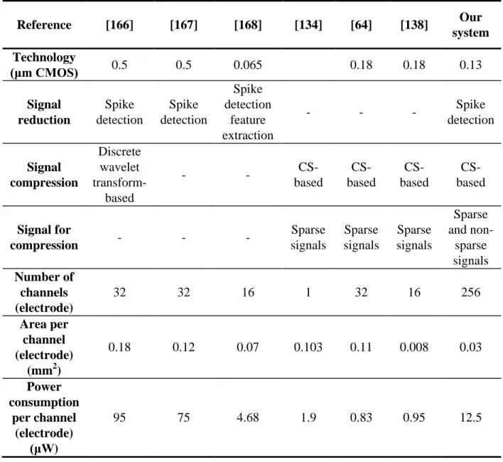 Table 2.5 Comparison of several signal processing systems for neural recording devices 