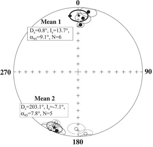 Figure 10. Stereographic projections of characteristic magnetization directions from sites of stratoid series basalts in the Serdo-Semera block (see Figures 2 and 3c) and mean magnetization directions (stars with 95% confidence intervals) for two separate 