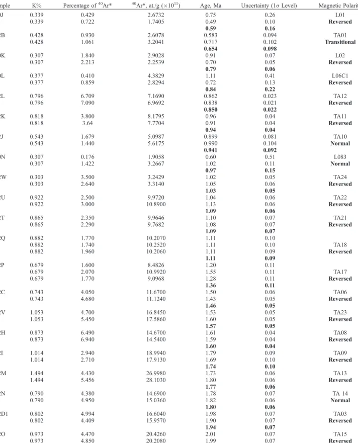 Table 1. Results of K-Ar Dating of 24 Basaltic Lava Flows From the Afar Depression a