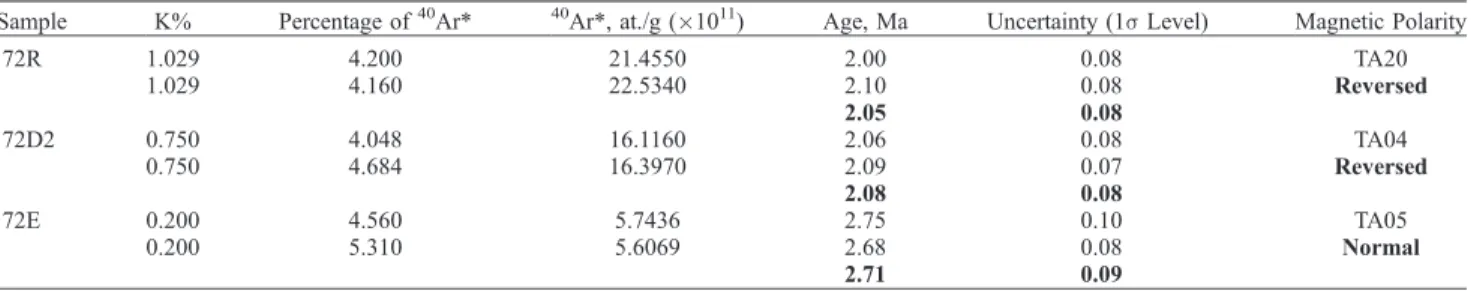 Table 2. Location, Previous and Proposed Geological Formation Assignment, and Ages of Samples Listed in Table 1 and Published by Kidane et al