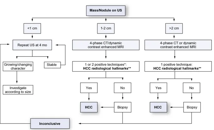 Figure 2-2: Reproduced from [23]. Diagnostic algorithm and recall policy of HCC. 