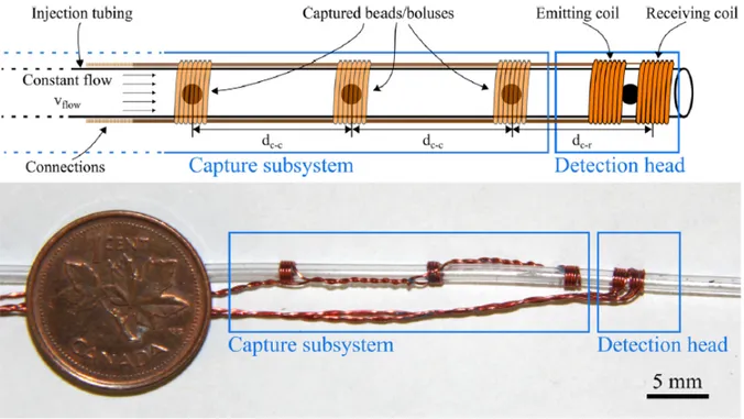 Figure 2-8: Reproduced from [116]. A prototype of the injector to control and to detect the release  of magnetic beads