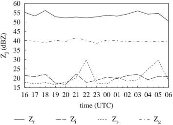Fig. 2. Simulated reflectivities (E0 at 1.2 ◦ ) in dBZ at 21 UTC 8 September 2002. Pixels outside domain, underground, or out of radar range are black.