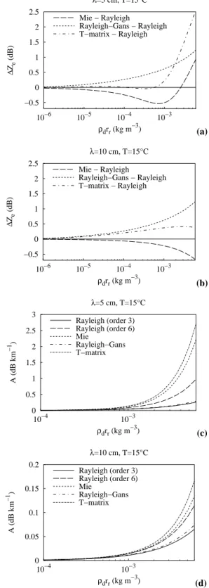 Fig. 4a and b depict differences of equivalent reflectivity fac- fac-tors versus water content between some scattering theories and the approximation of Rayleigh for small spheres