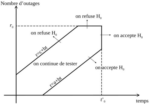 Figure 1 – Test squentiel tronqu.