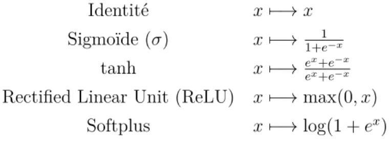 Tableau 1.1 Fonctions d’activation fréquemment utilisées