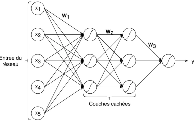 Figure 1.2 Exemple d’architecture d’un réseau de neurones à trois couches (dont deux couches cachées).