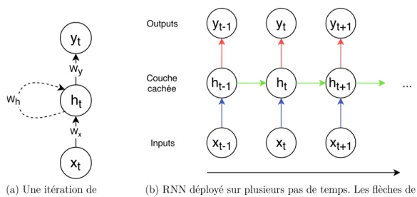 Figure 1.3 Architecture d’un réseau récurrent.