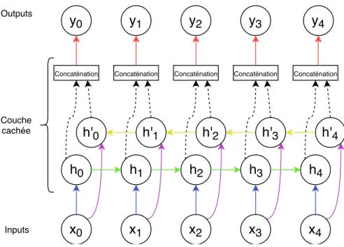 Figure 1.5 RNN bidirectionnel déployé sur une séquence de 5 éléments. Les flèches de la même couleur partagent les mêmes matrices de poids.