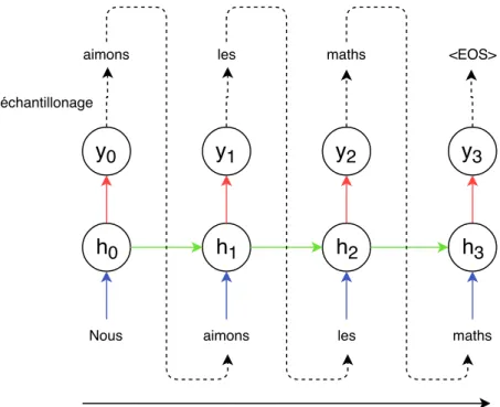 Figure 1.6 Génération de phrases avec un RNN. On donne dans cet exemple le mot “Nous” comme premier mot de la phrase