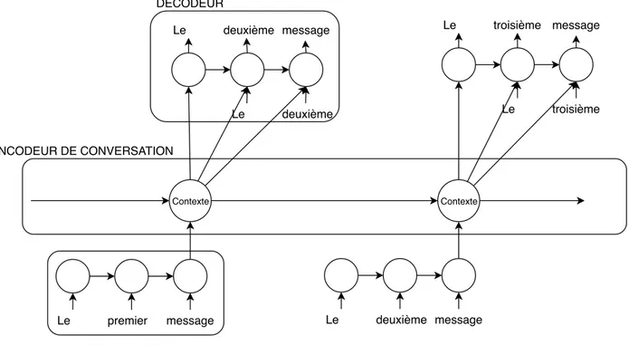 Figure 2.2 Architecture d’un Hierarchical Recurrent Encoder-Decoder (Sordoni et al., 2015).