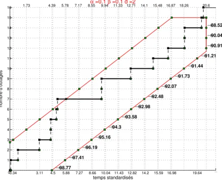Figure 6 – Plan du test séquentiel pour un localiser de catégorie II avec θ 1 = 2000