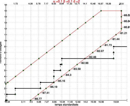 Figure 7 – Plan du test séquentiel pour un localiser de catégorie I avec θ 1 = 1000