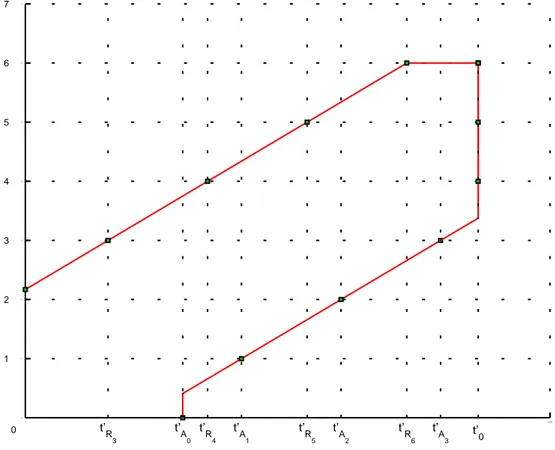 Figure 2 – Positionnement des temps de fin de test