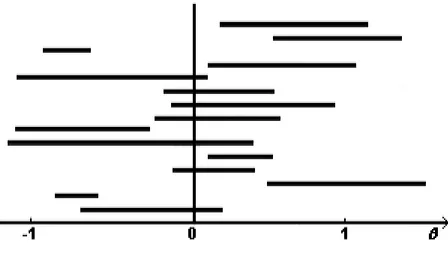 Figure 1 – Intervalles de confiance `a 50%