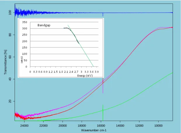 Fig. 20 Optical transmittance spectrums of ZnO thin films. Blue line: Blank Sample, Red line: 5mM+20min, Purple line:  5mM+40min, Green line: 5mM+60min 