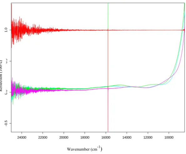 Fig. 22   Reflection diagram of ZnO films. Red line: Blank (15806, 0.9950) Purple line: 20min (15806, 0.0523) Green  line: 40min (15806, 0.0888) Light blue line: 60min (15806, 0.0918) 