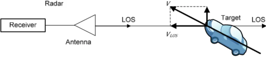 Figure 1.2 Example of the upcoming vehicle  The transmitted continuous sinusoid wave  s t  can be expressed as  