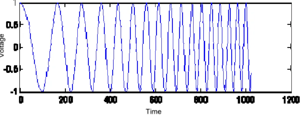 Figure 1.3 Linear FMCW waveform 