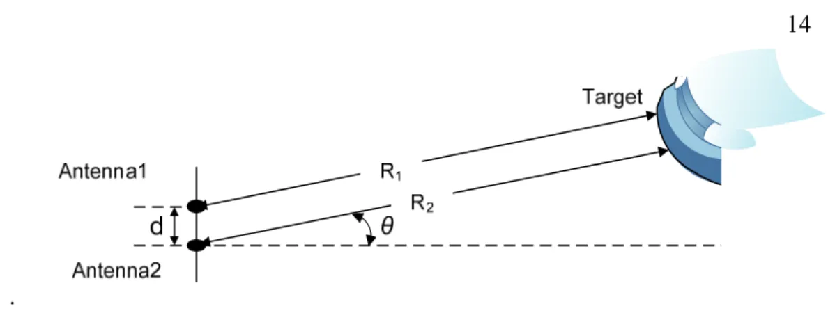 Figure 1.5  Angle measurement with phase difference 
