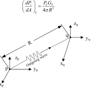 Figure 1.6  Radar equation for transmission 