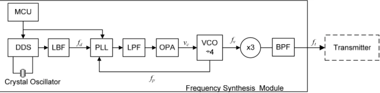 Figure 2.1 Diagram of Frequency Synthesizer. 