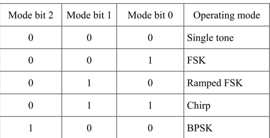 Table 2-1 Operating modes of AD9854 