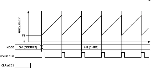 Figure 2.6  Example of chirp mode  [11] 