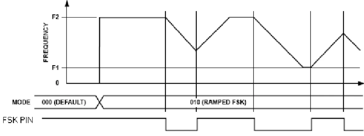 Figure 2.8  An example of ramped FSK function [11] 