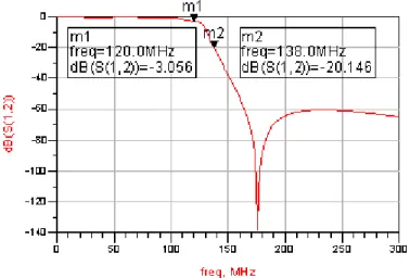Figure 2.12 Simulation results of our DDS low pass filter 