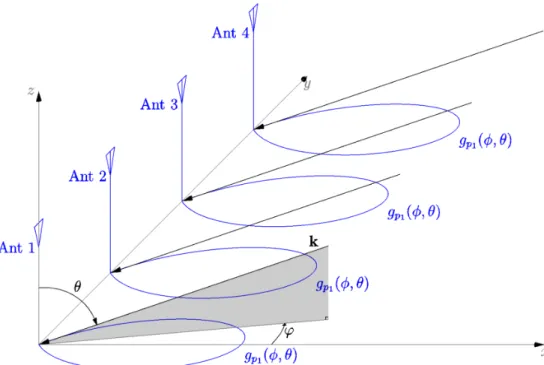 Figure 3.1 A 4-element reconfigurable antenna array is placed along the y-axis. When a plane wave with wavevector k(φ, θ) arrives at the array, the complex response of the n-th element at pattern state n p is g n p (φ, θ).