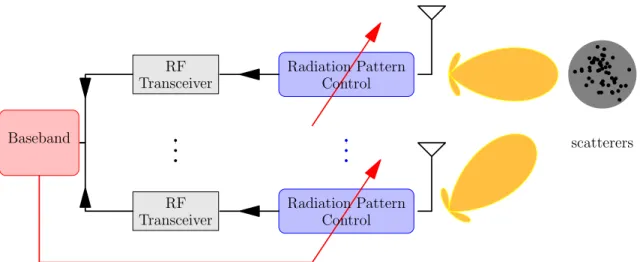 Figure 3.2 System model of PS-MIMO with reconfigurable antennas at the receiver side.