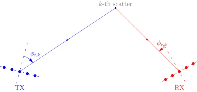 Figure 3.3 The top view of a MIMO channel in an indoor environment where multipath propagation in the elevation angle is assumed negligible