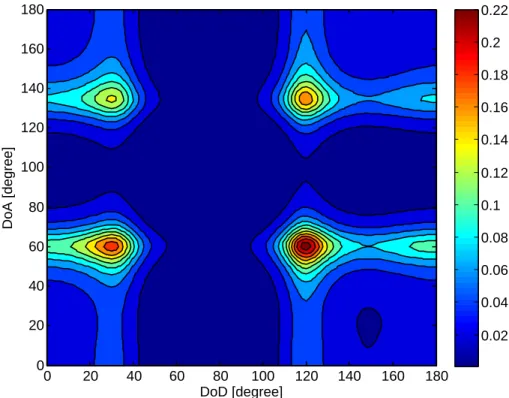 Figure 3.5 A two-cluster channel with the first cluster at (30 ◦ , 135 ◦ ) and the second cluster at (120 ◦ , 60 ◦ )