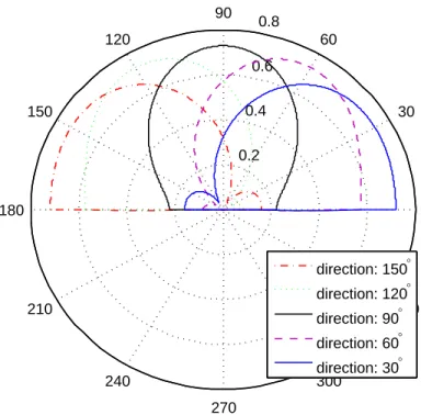 Figure 4.1 Radiation patterns of a reconfigurable CRLH-LWA with 5 pattern states at the antenna