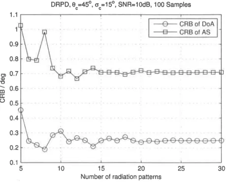Figure 4.3 Cramer-Rao bound of the mean angle and angular spread of a cluster with a single reconfigurable antenna which has the beamwidth of 60 ◦ .