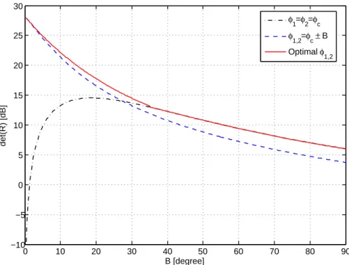 Figure 5.1 The determinant of a (2, 2) MIMO channel correlation matrix R, given different radiation pattern directions when the beamwidth of the abstract radiation pattern varies from 0 to 180 degrees