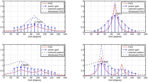 Figure 5.2 Impact of the power gain of a SPS-SISO system in 4 different spatial clustered channels.
