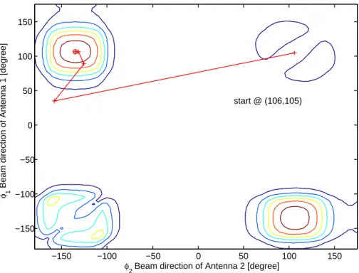 Figure 5.3 Search the radiation pattern state maximizing the capacity merit function with Newton’s method.