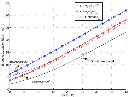 Figure 5.5 Ergodic channel capacity of a (2, 2) MIMO system using abstract dynamic radi- radi-ation patterns