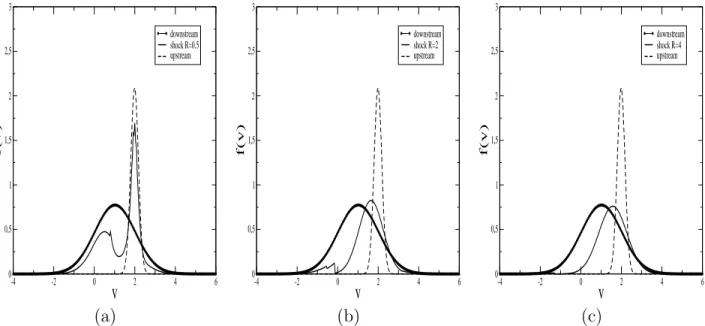 Figure 10: Stationary shock wave: distribution functions at locations upstream, within and downstream the shock as functions of the normalized velocity, given by the hybrid model for different values of R (left panel R = 0.5, middle R = 2, right R = 4).