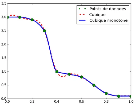 Figure 2.4 Comparaison entre la spline cubique monotone et classique d’Hermite 