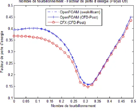 Figure 3.7 Comparaison entre swak4foam et CFD-Post  3.2.9.2  La validation des conditions aux limites d’entrée 