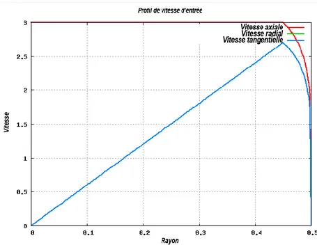 Figure 3.8 Le profil de vitesse d’entrée pour la comparaison des conditions aux limites d’entrée 