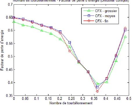 Figure 4.4 Courbes de facteur de perte d’énergie en fonction du nombre de tourbillon (CFX) 