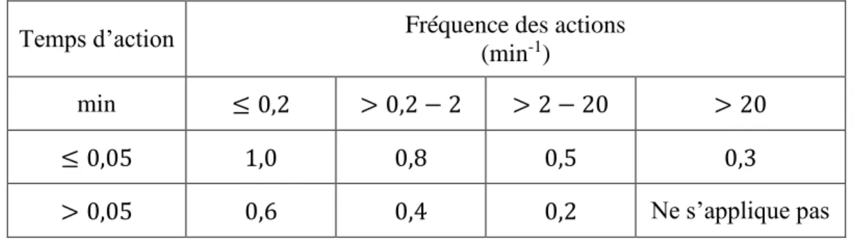 Tableau 2.1 : Coefficient d'ajustement 
